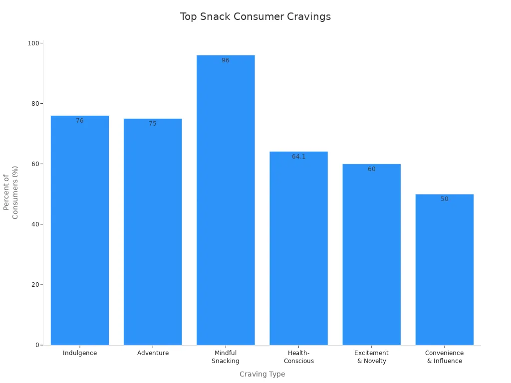 Bar chart showing the most common snack cravings among consumers, including indulgence, adventure, mindful snacking, health-consciousness, excitement, and convenience.