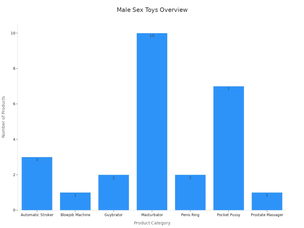 Bar chart showing male sex toy categories with product counts