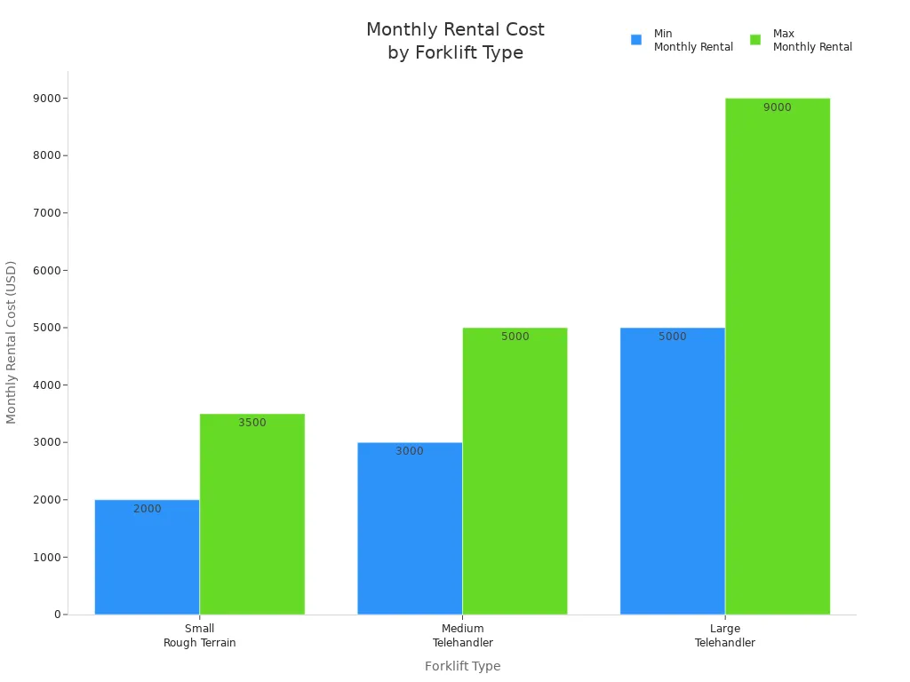 Bar chart comparing monthly rental costs for small, medium, and large rough terrain forklifts