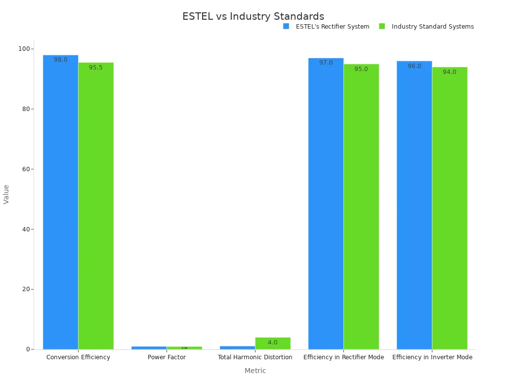Bar chart comparing ESTEL and industry standard systems across five metrics