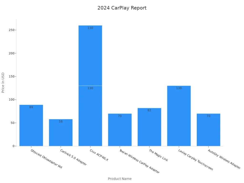 Bar chart showing wireless CarPlay adapter prices for 2024