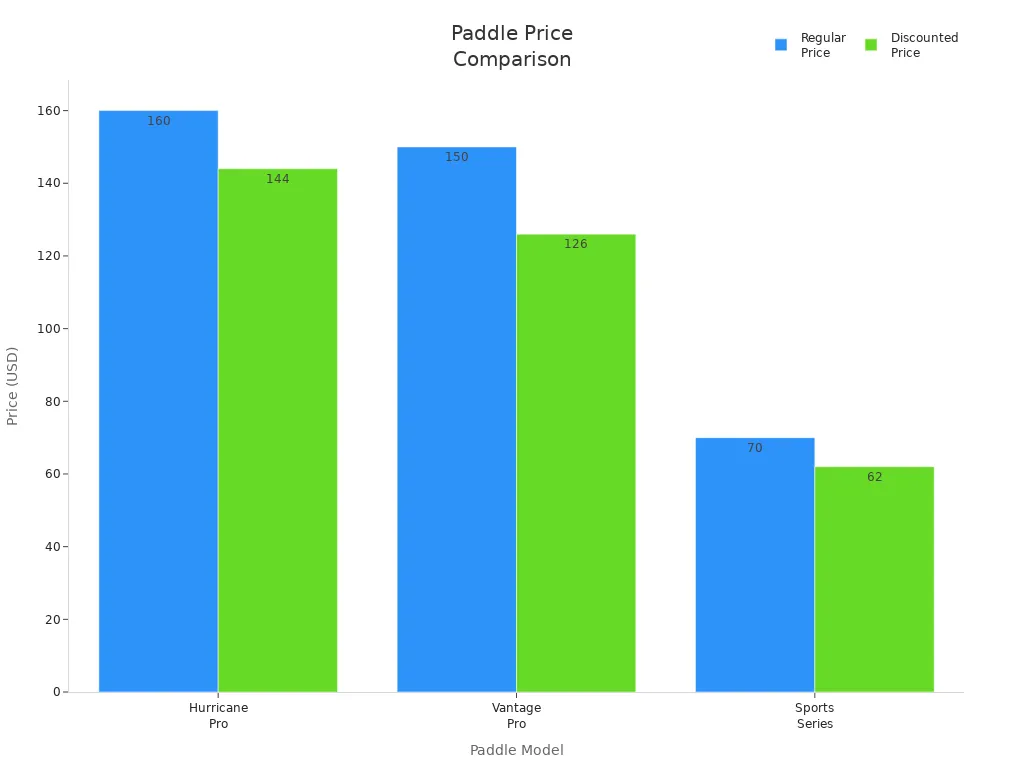 Bar chart comparing regular and discounted prices of Hurricane Pro, Vantage Pro, and Sports Series paddles.