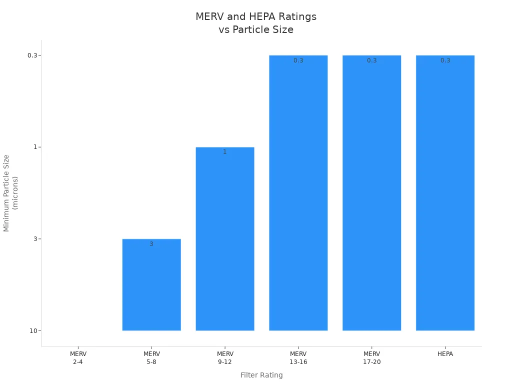 Bar chart showing minimum particle size filtered by MERV and HEPA ratings