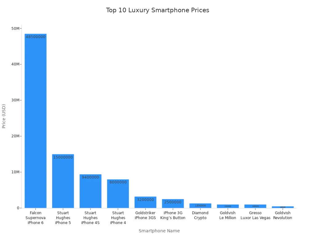 Bar chart comparing prices of top 10 luxury smartphones