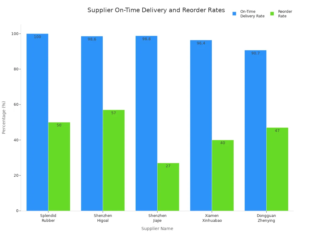 info-1-1 Bar chart comparing on-time delivery and reorder rates for five silicone foam suppliers