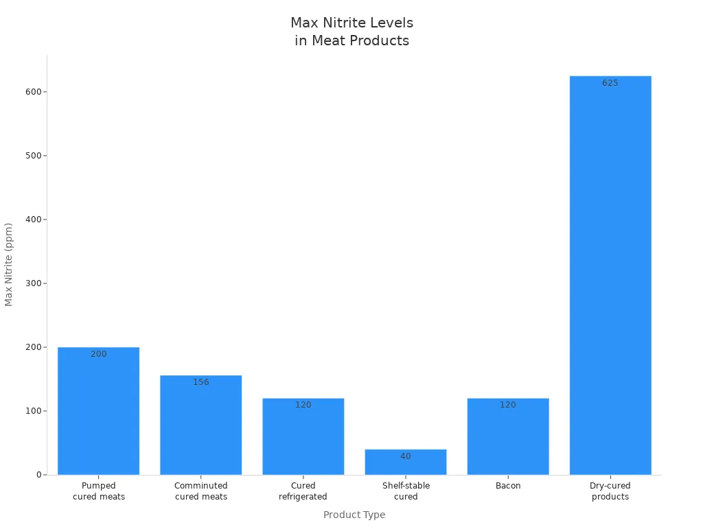 Bar chart showing maximum nitrite levels for various commercial meat products