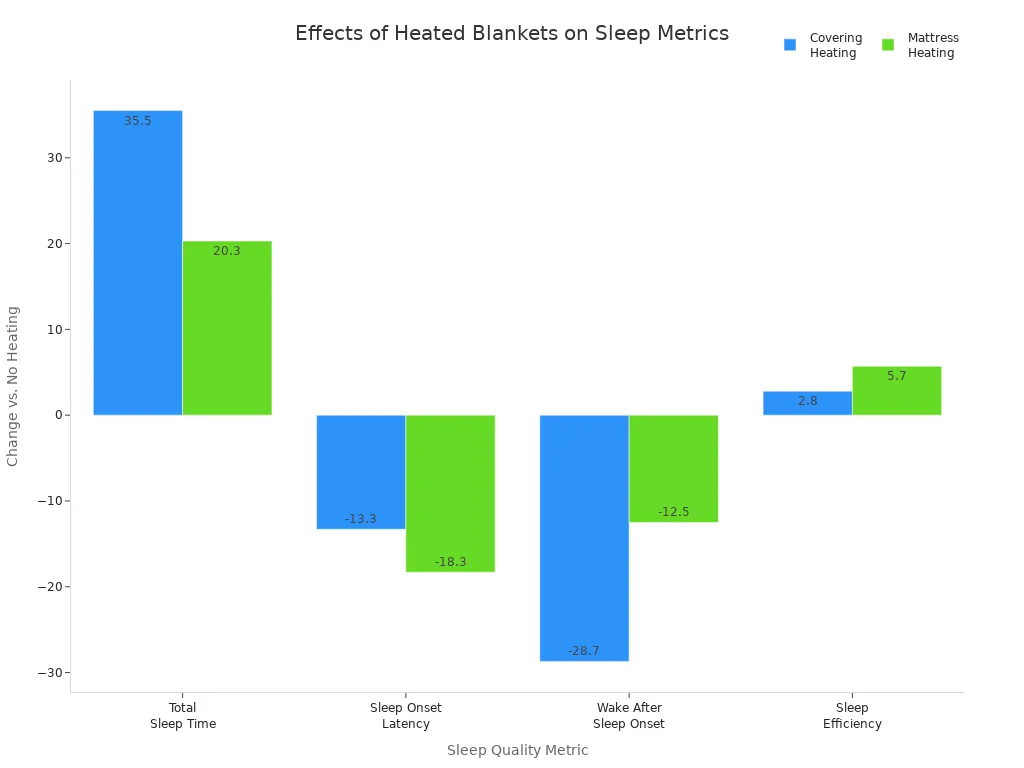 Bar chart comparing covering and mattress heating on four sleep quality metrics