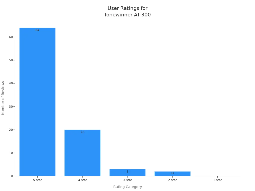Bar chart showing user review counts for each rating of the Tonewinner AT-300