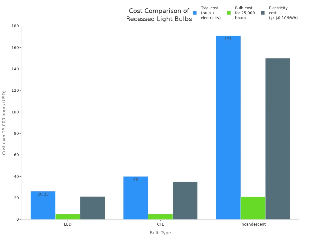 Bar chart comparing total, bulb, and electricity costs for LED, CFL, and incandescent bulbs over 25,000 hours.