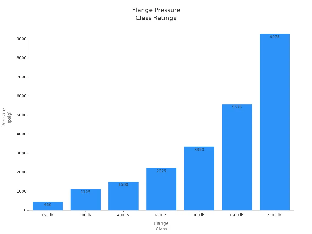 Gráfico de barras que muestra las clasificaciones de clase de presión de brida estándar en psig.