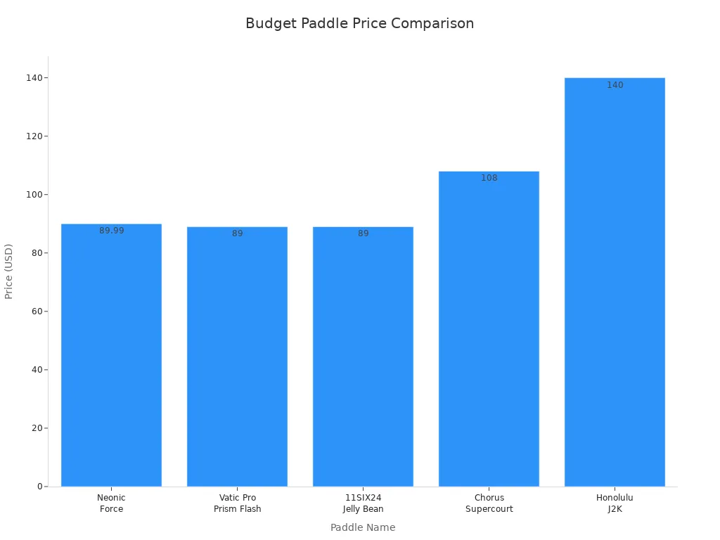 Bar chart comparing prices of budget elastic paddles