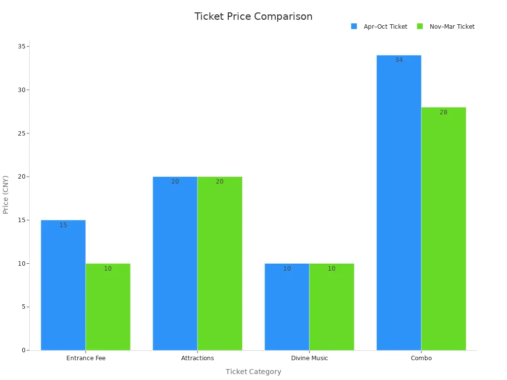 Bar chart showing ticket prices for Apr-Oct and Nov-Mar seasons at the Temple of Heaven