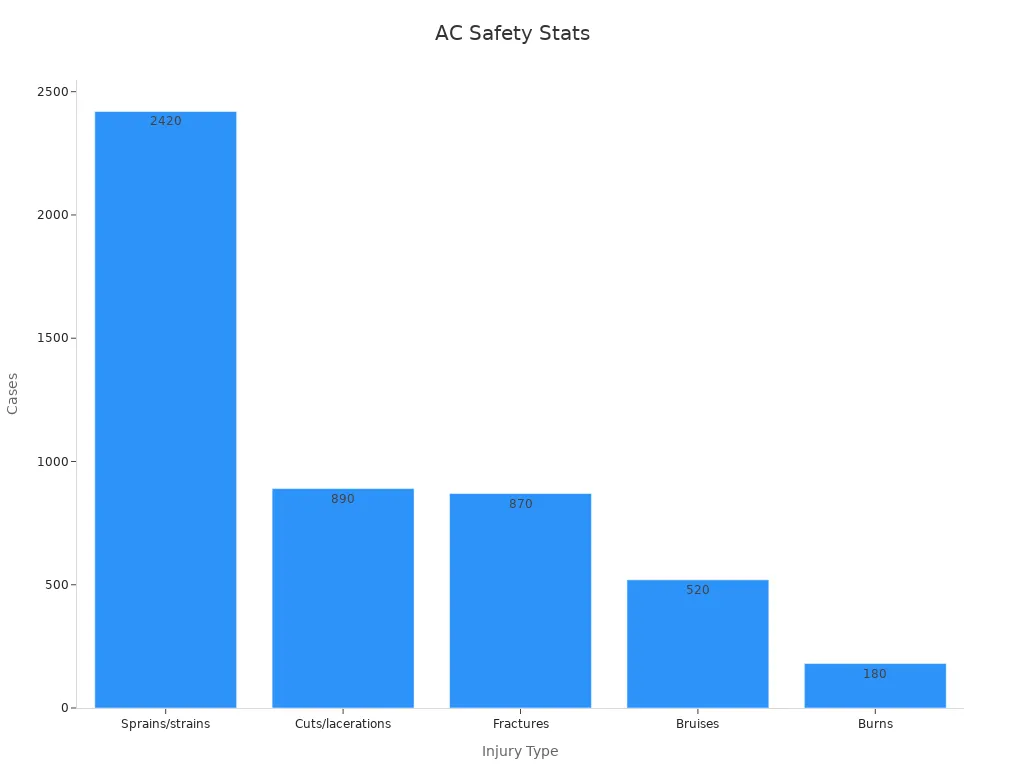 Gráfico de barras que muestra las estadísticas de reducción de incidentes para los protocolos de seguridad del aire acondicionado