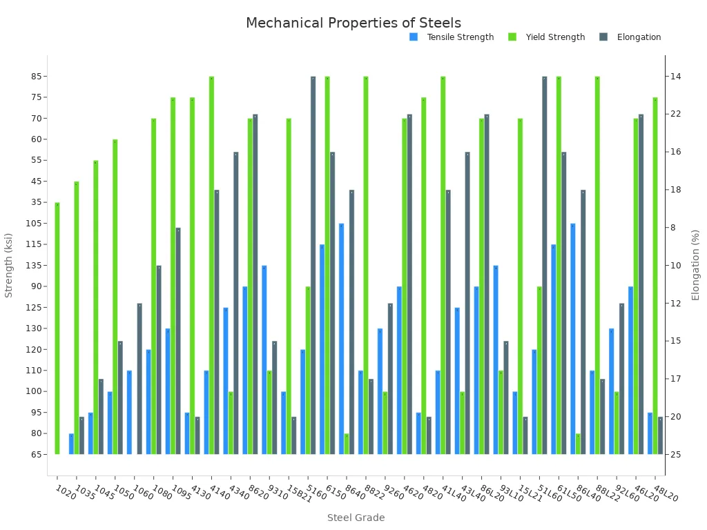 Bar chart showing tensile strength, yield strength, and elongation for various carbon and low alloy steel grades. Tensile and yield strengths are on the primary y-axis (ksi), while elongation is on a secondary y-axis (%).