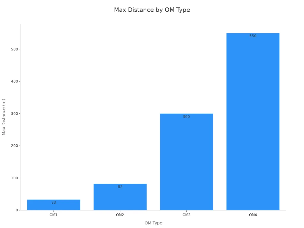 Bar chart comparing maximum distance for OM1, OM2, OM3, and OM4 fiber optic patch cords