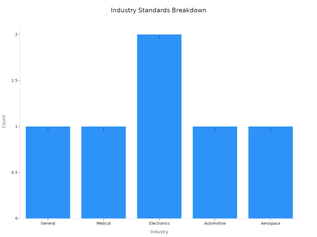 Bar chart showing count of industry standards per industry for PCB assembly selection