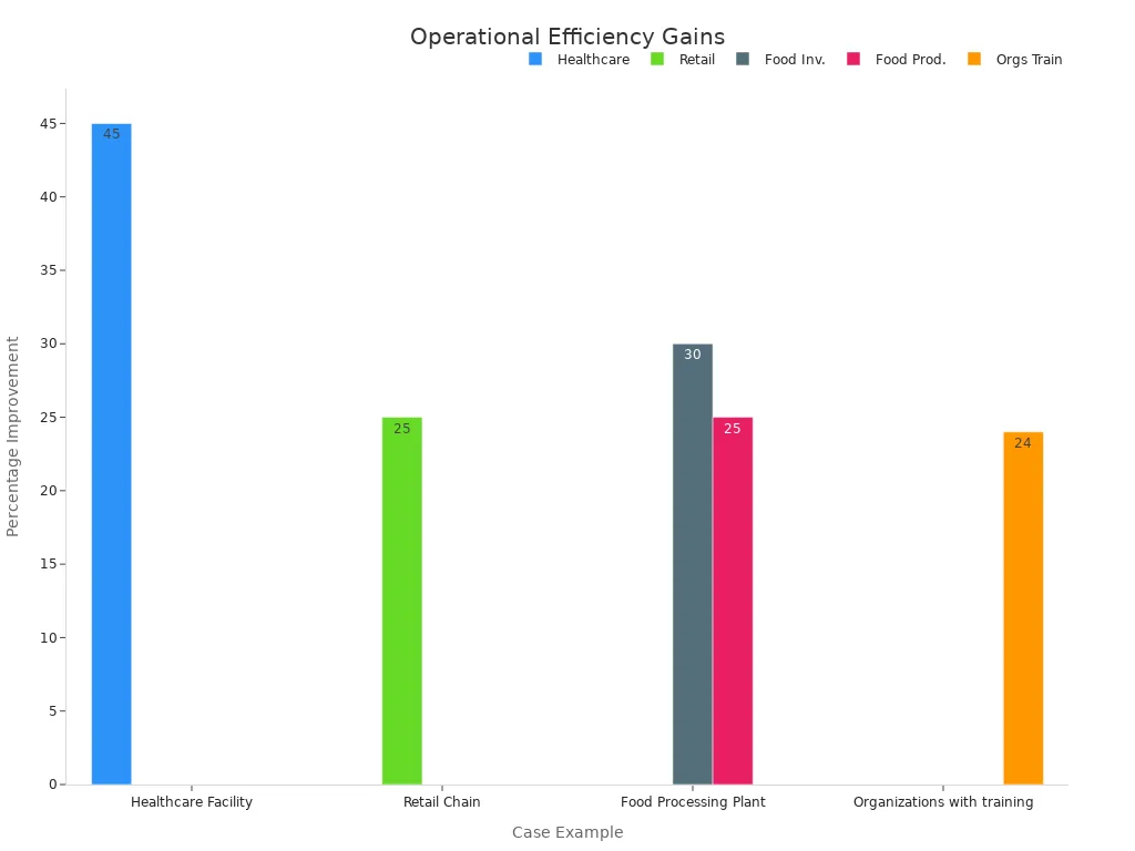 Bar chart showing improvement percentages per case example