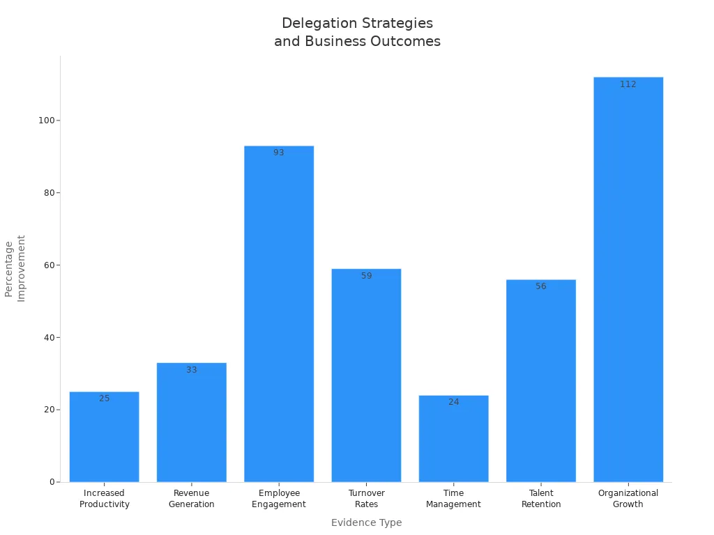 Bar chart showing how delegation strategies improve productivity, revenue, engagement, retention, and growth.