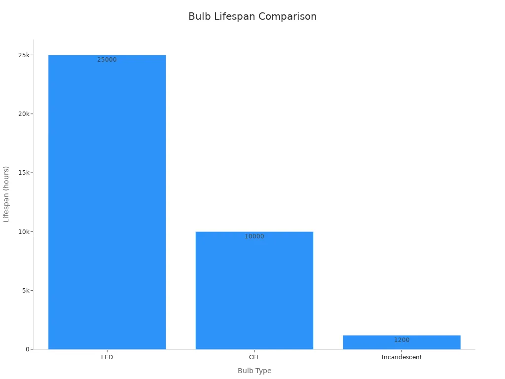 Bar chart comparing lifespans of LED, CFL, and Incandescent bulbs