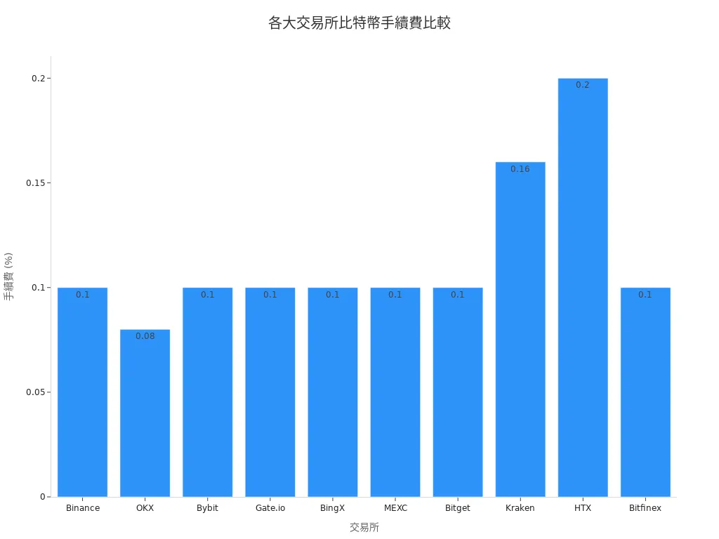 各大比特幣金融卡交易所手續費長條圖