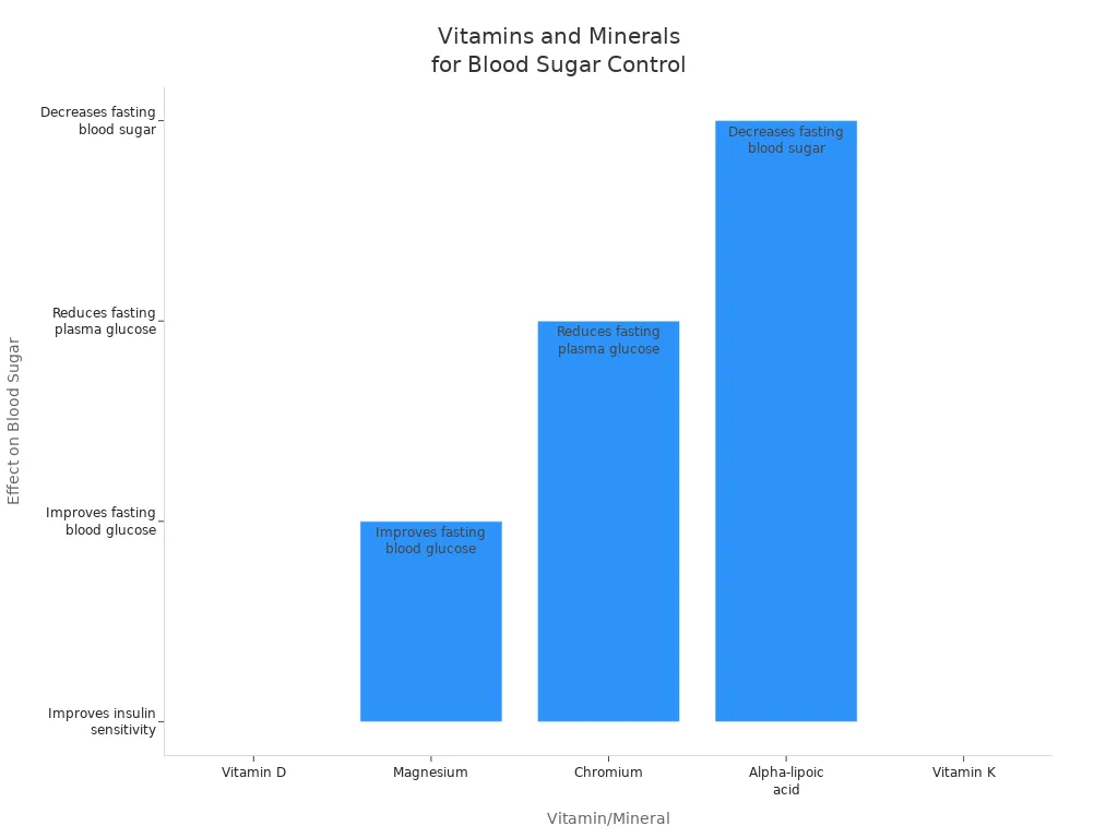Bar chart showing vitamins and minerals that help regulate blood sugar
