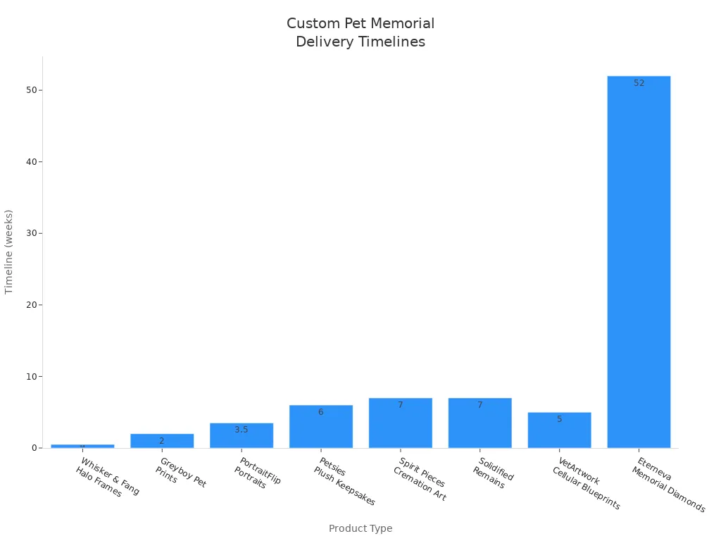 Bar chart showing delivery timelines for various custom pet memorial products