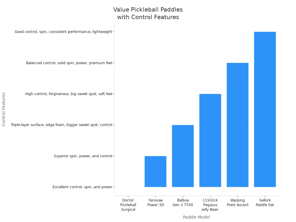 Bar chart comparing control features of value pickleball paddles by model
