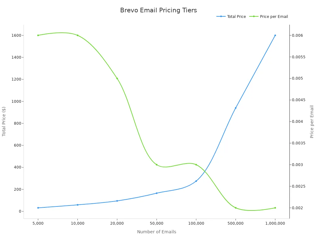 A line chart showing Brevo's total price and price per email across different email volumes. Total price increases with email volume, while price per email decreases, indicating better cost efficiency at higher volumes.