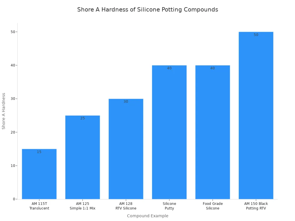 Bar chart showing Shore A hardness for various silicone potting compounds Bar chart showing Shore A hardness for various silicone potting compounds