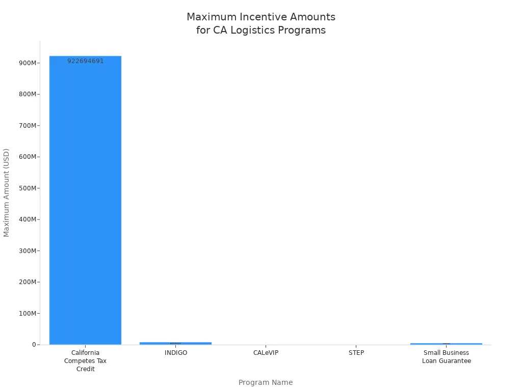 Bar chart showing maximum incentive amounts for California logistics center support programs