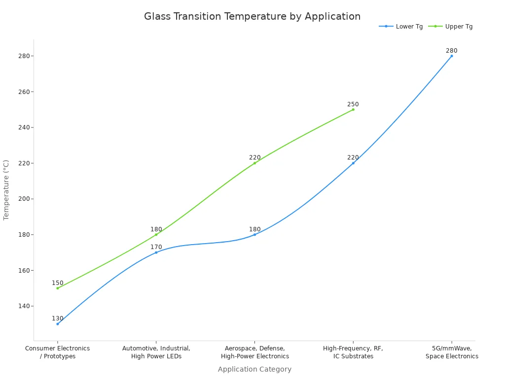 Line chart showing glass transition temperature ranges for different PCB application categories