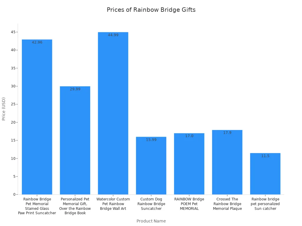 Bar chart comparing prices of popular rainbow bridge pet memorial gifts