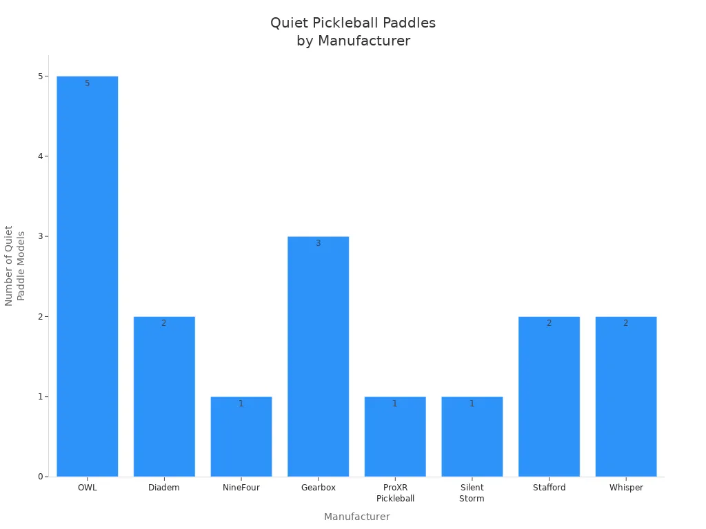 Bar chart showing the number of USA Pickleball approved quiet paddle models for each manufacturer.
