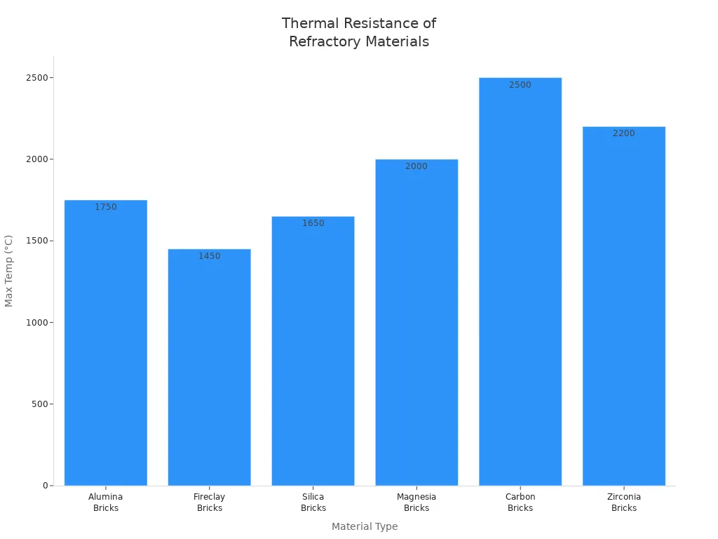 Bar chart comparing maximum thermal resistance of various refractory materials
