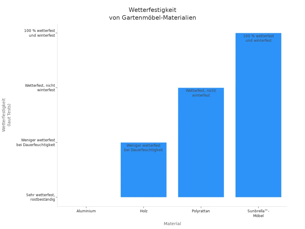 Balkendiagramm zum Vergleich der Wetterfestigkeit von Aluminium, Holz, Polyrattan und Sunbrella-Möbeln