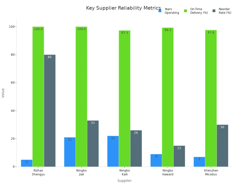 Bar chart comparing years operating, on-time delivery, and reorder rate for five vape suppliers
