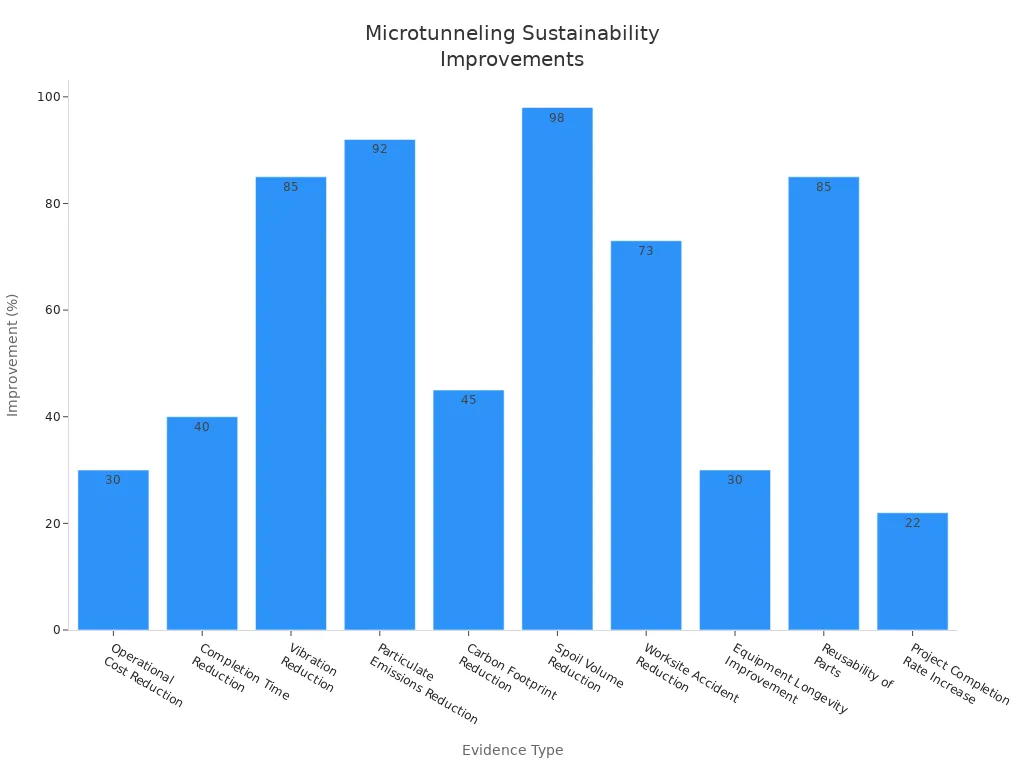 Bar chart showing percentage improvements in sustainability metrics for microtunneling thrust balance.