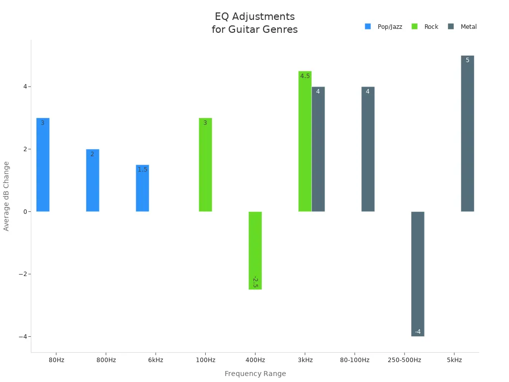 Bar chart comparing EQ dB changes for guitars in pop/jazz, rock, and metal genres across frequency ranges