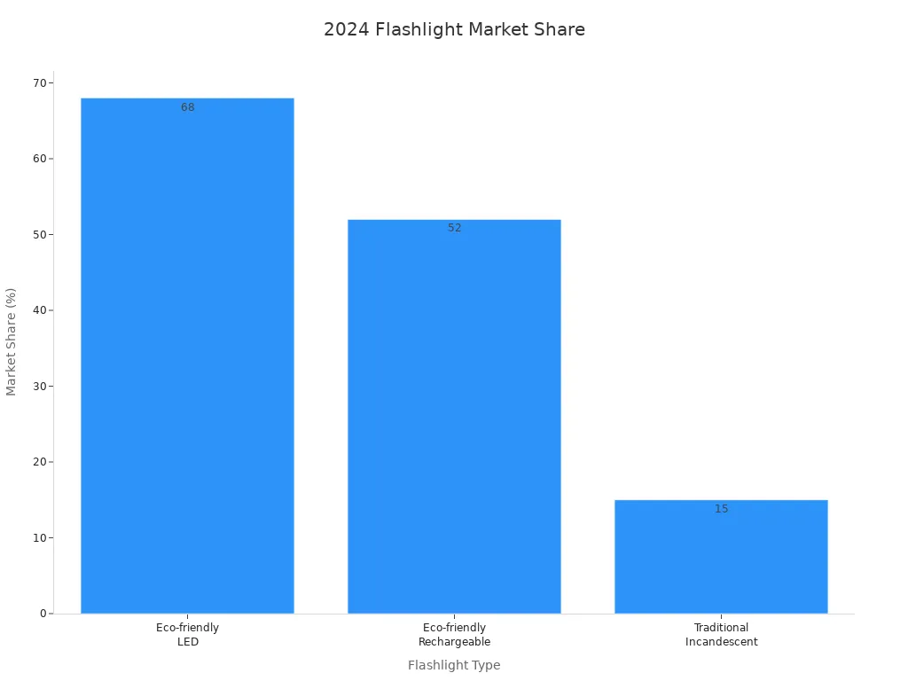 Bar chart showing market share of eco-friendly and traditional flashlights in 2024