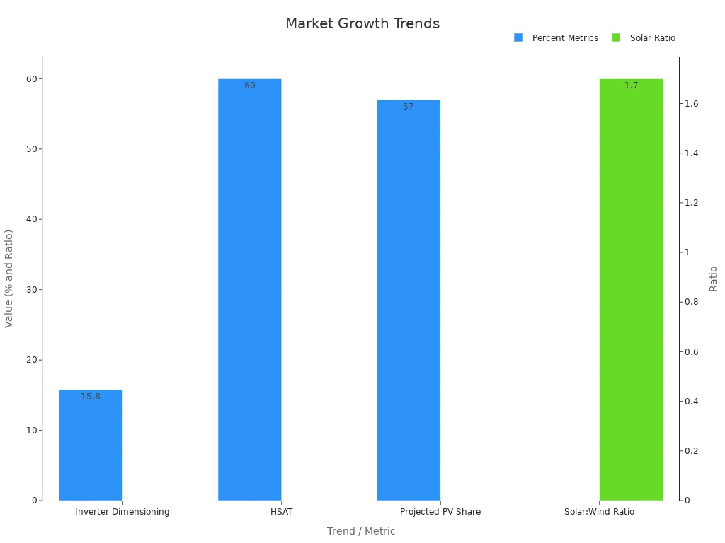 A bar chart showing numeric market growth trends for inverter systems