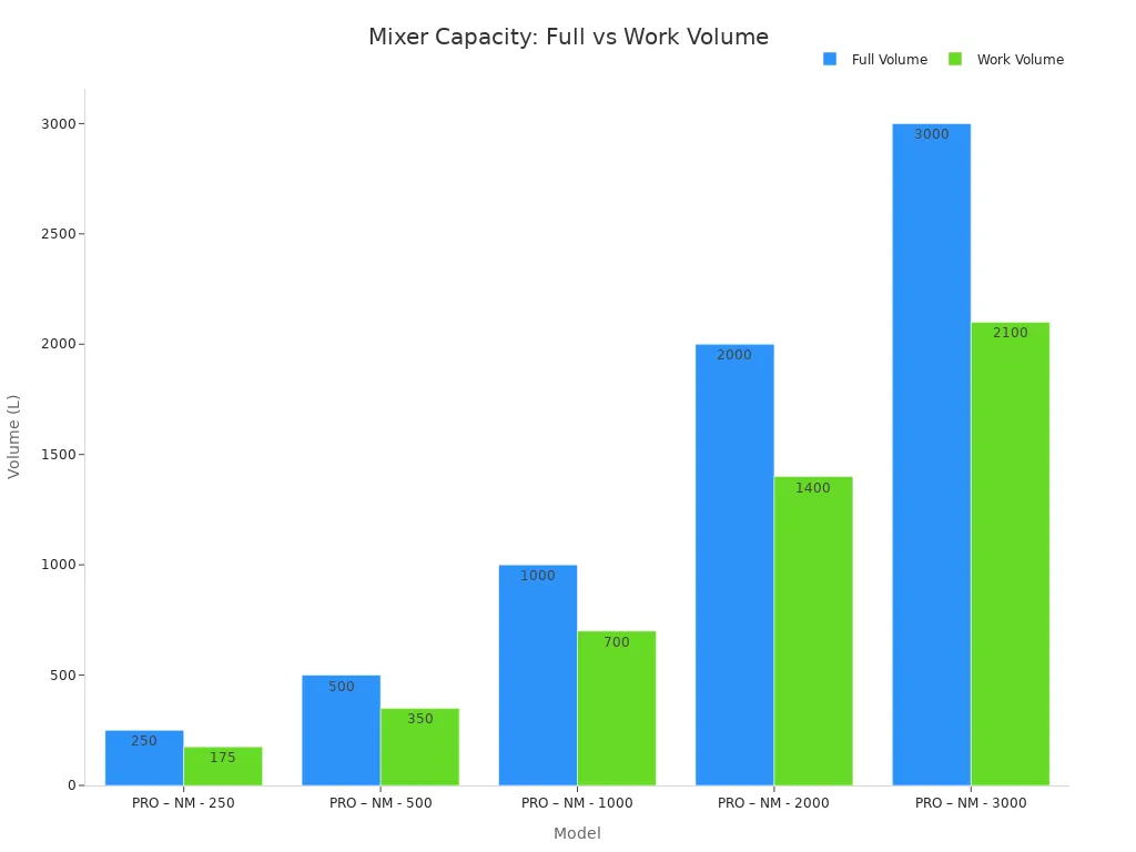 Bar chart comparing full and work volumes across five mixer models