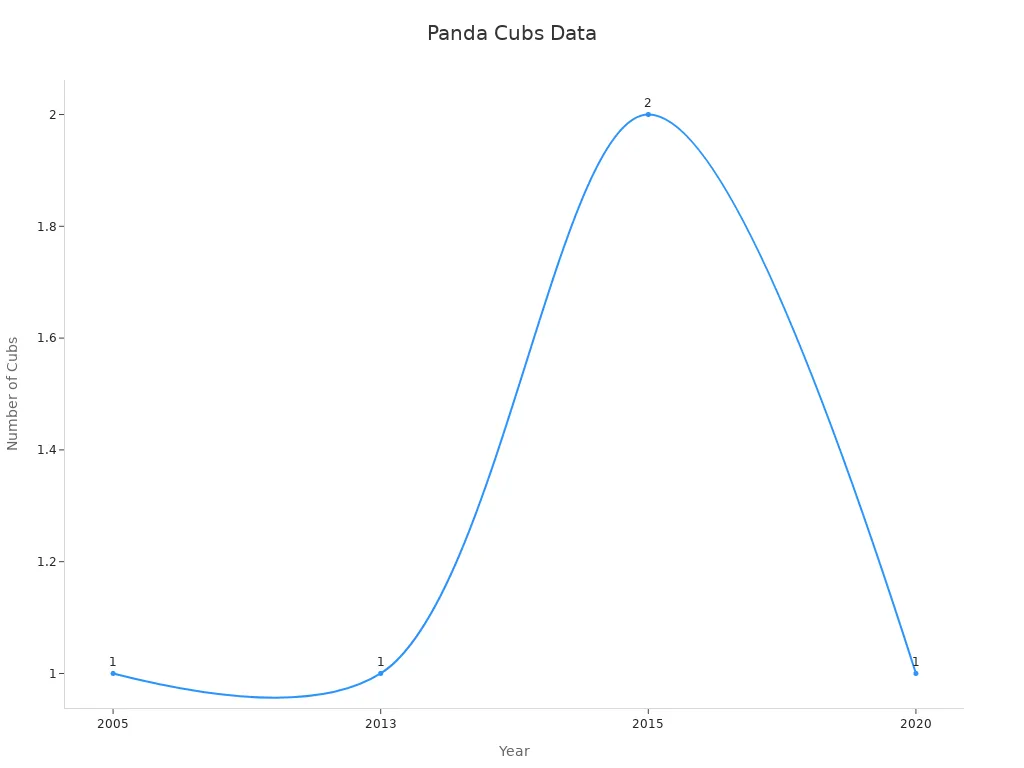 Line chart showing panda cub births over years from captive breeding programs