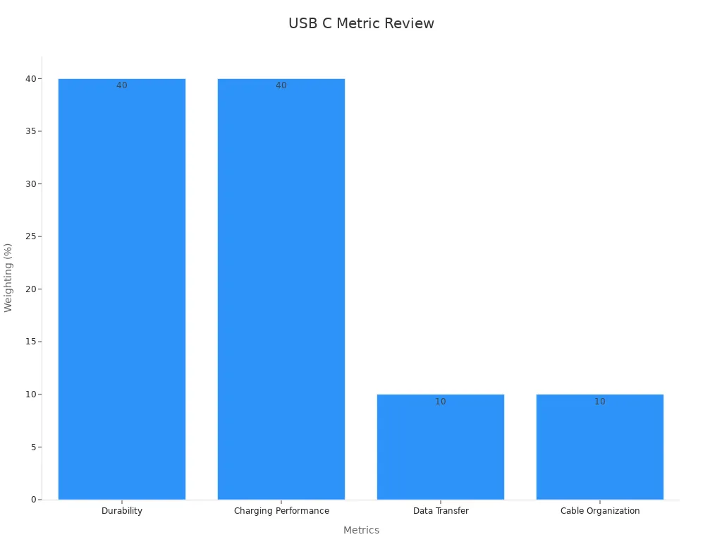 Bar chart showing weighting of metrics for USB C chargers