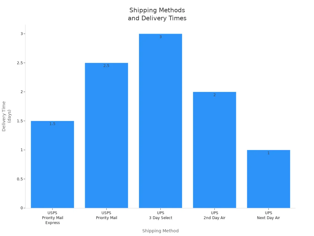 Bar chart comparing delivery times for gin and tonic Christmas crackers by shipping method