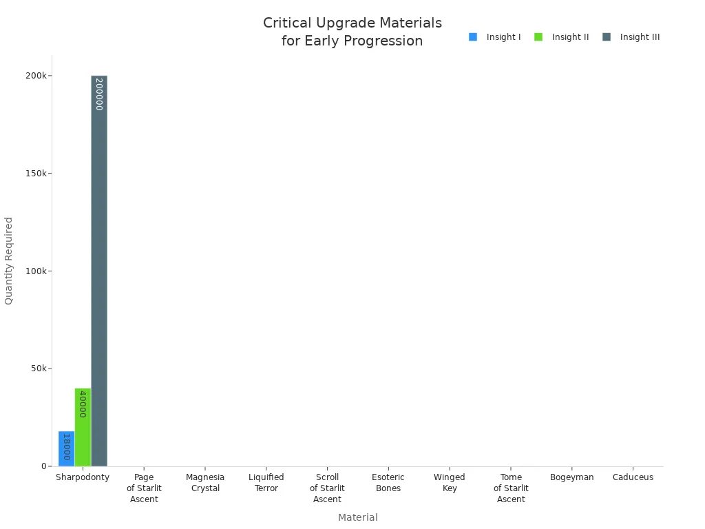 Grouped bar chart showing required quantities of upgrade materials for each Insight stage in Reverse: 1999