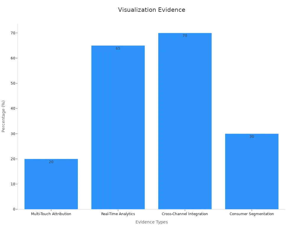 Bar chart showing percentages of statistical evidence for touchpoint performance tracking