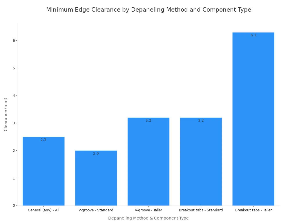 Bar chart showing minimum edge clearance in mm for different depaneling methods and component types.