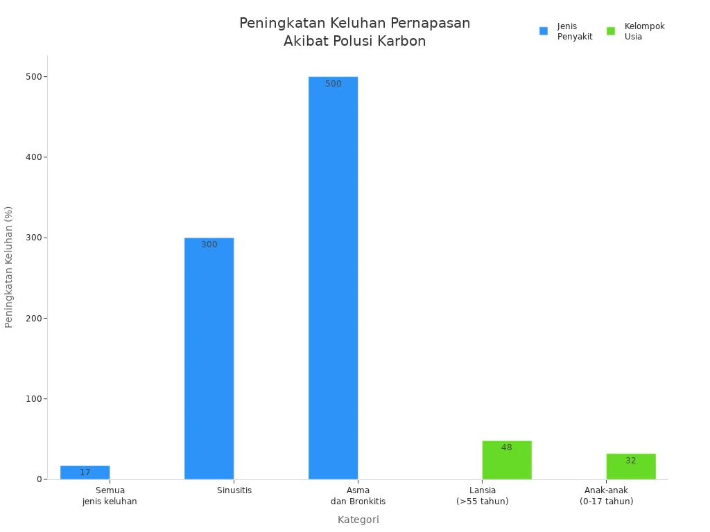 Diagram batang peningkatan keluhan penyakit pernapasan akibat polusi karbon di kota besar Indonesia berdasarkan jenis penyakit dan kelompok usia
