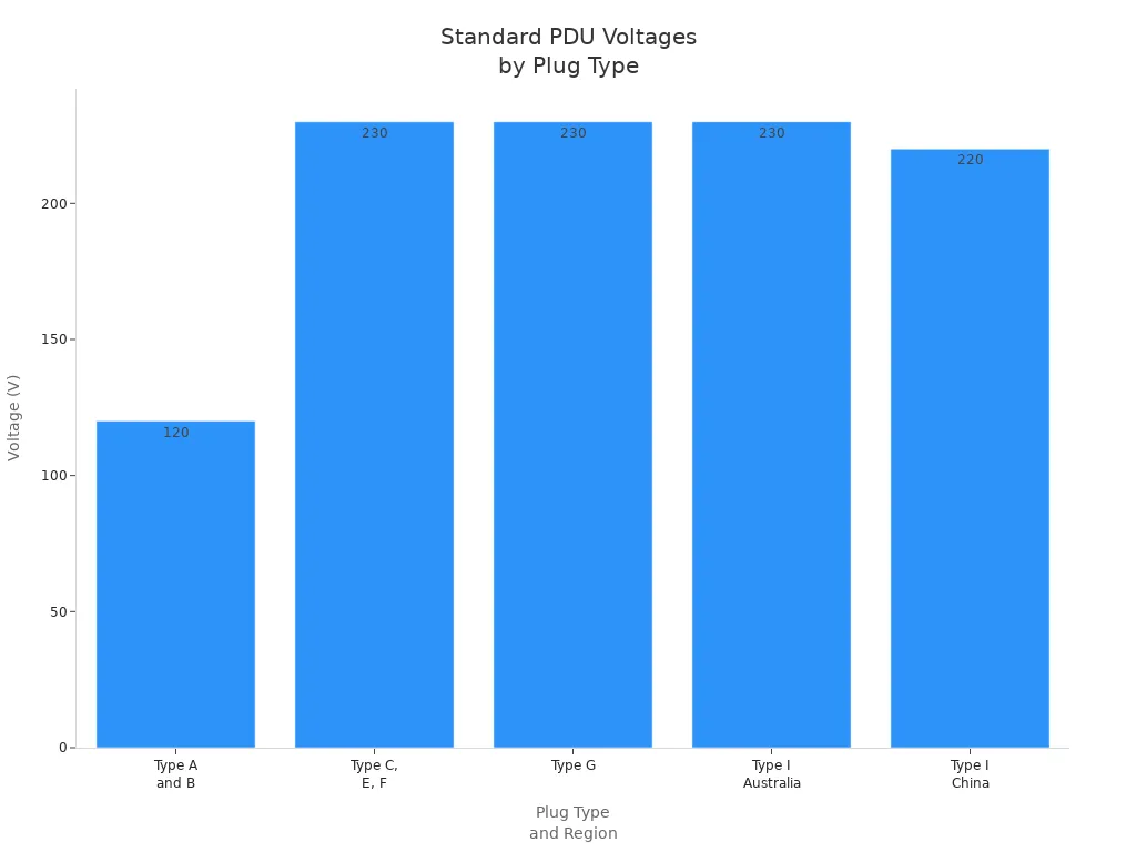 Bar chart comparing standard voltages for different PDU plug types and regions
