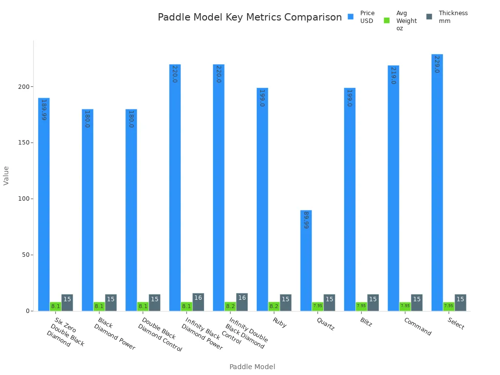 Bar charts comparing price, average weight, and thickness of top paddle models